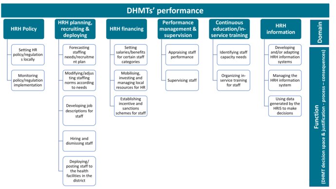 Diagram showing a number of HRM functions that were specifically used to explore the DHMTs' decision space and the level of control they have over each function