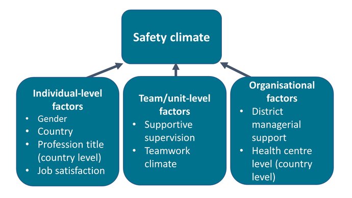 Diagram showing how various factors contrinute to the safety climate