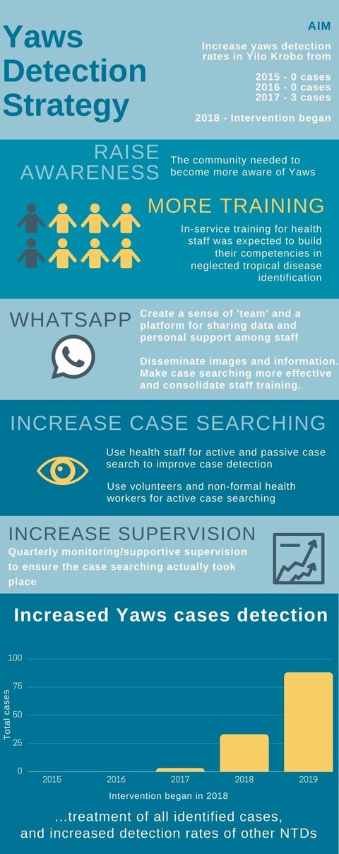An infographic showing a yaws case detection case study