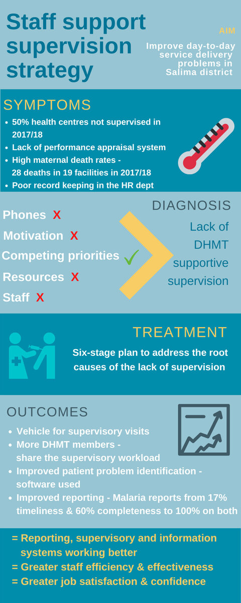Infographic showing staff supervision strategy stages