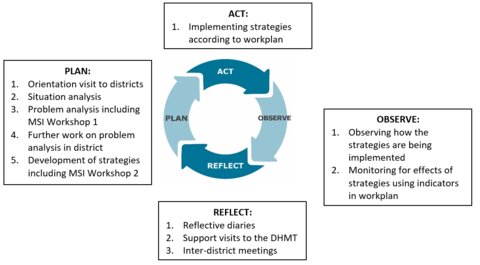 A circle of arrows with the words Plan, Act, Observe & Reflect surrounded by text describ9ng each stage