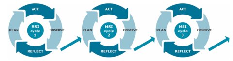 Three linked circles of arrows with the words Plan, Act, Observe & Reflect on each