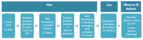 A timeline of stages and activities in each
