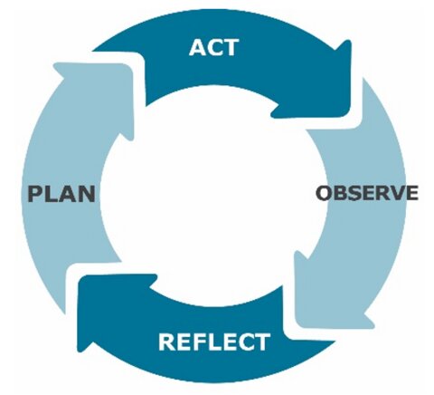 A circle of arrows with the words Plan, Act, Observe & Reflect