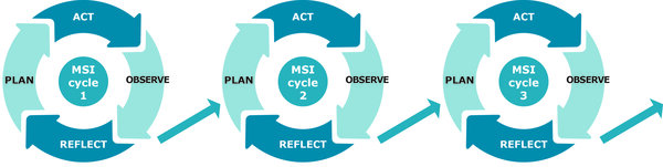 Ongoing MSI cycles will help DHMTs to better address workforce performance problems 