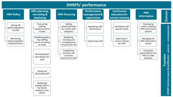 Diagram showing a number of HRM functions that were specifically used to explore the DHMTs' decision space and the level of control they have over each function