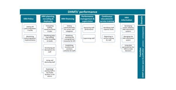 Diagram showing a framework for analysis different aspects of DHMTs' decision space