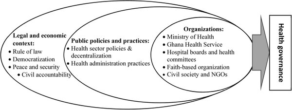 Diagram showing how organizations sit within public policies and practices and in turn within the legal and economic context, and together contribute to health governance